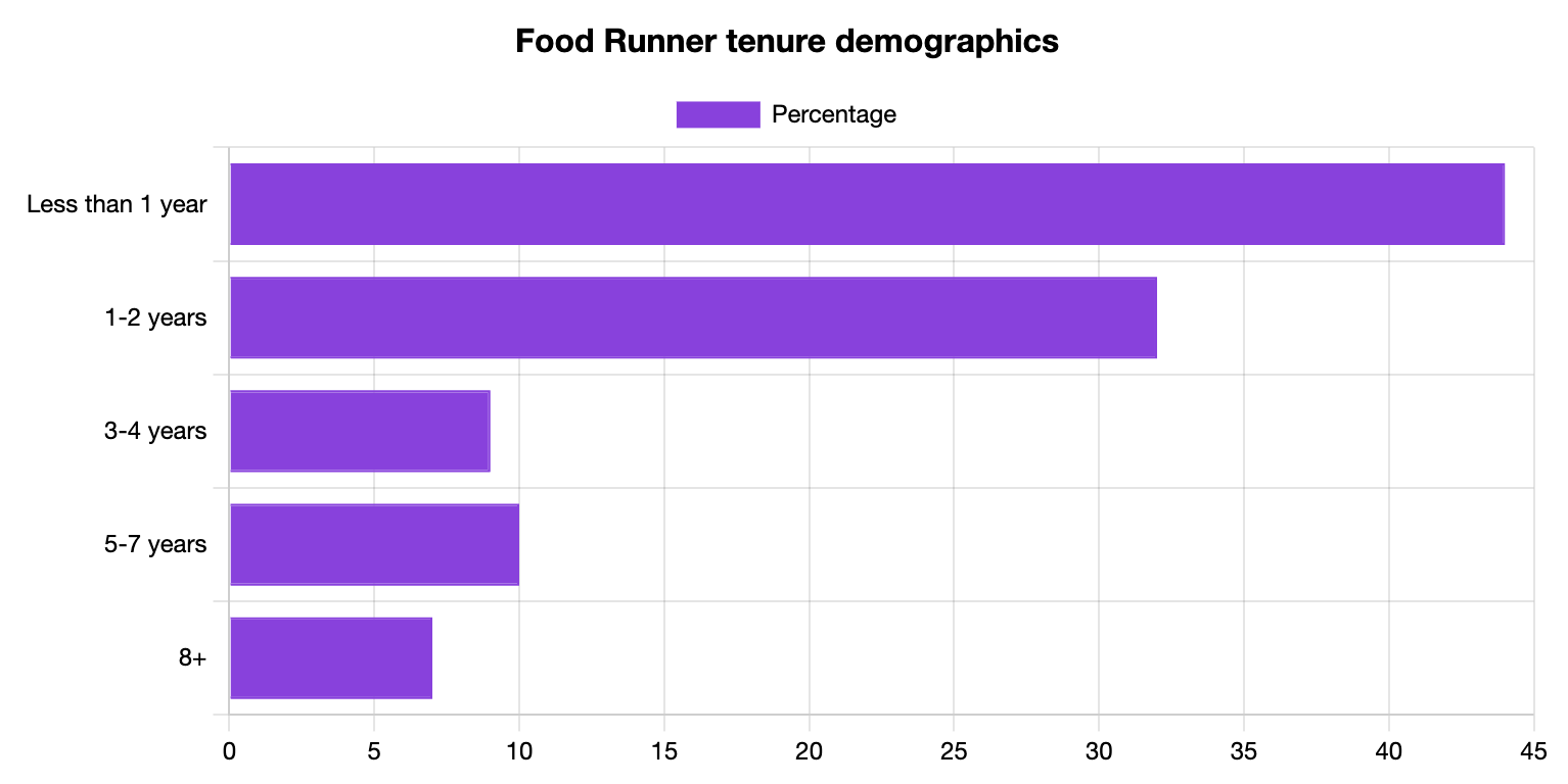 Food Runner Tenure Statistics